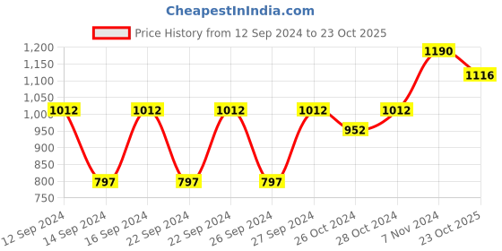 ajio.com muji Pile Small Bath Towel with Further Option & Loop muji Price History Graph from 12 Sep 2024 to 23 Oct 2025