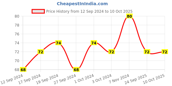 ajio.com muji Plain Notebook 30 Sheets muji Price History Graph from 12 Sep 2024 to 10 Oct 2025