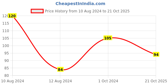ajio.com muji Planting Tree Paper Memo Book muji Price History Graph from 10 Aug 2024 to 21 Oct 2025