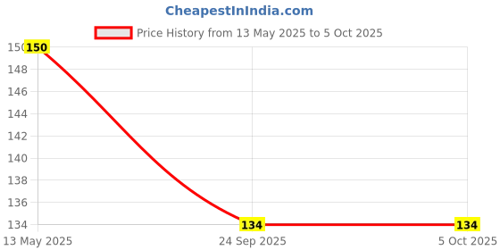 ajio.com muji Planting Tree Paper Memo Checklist Book muji Price History Graph from 13 May 2025 to 5 Oct 2025