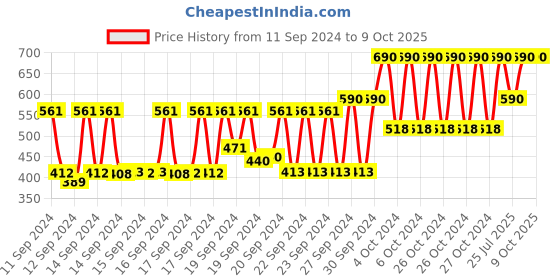 ajio.com muji Point Pressing Cone muji Price History Graph from 11 Sep 2024 to 9 Oct 2025