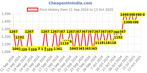 ajio.com muji Polyester Cheek Brush muji Price History Graph from 11 Sep 2024 to 13 Oct 2025