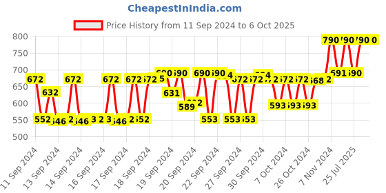 ajio.com muji Polyester Eyeshadow Brush muji Price History Graph from 11 Sep 2024 to 5 Oct 2025