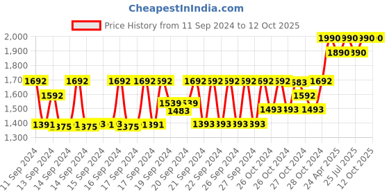ajio.com muji Polyester Face Brush muji Price History Graph from 11 Sep 2024 to 12 Oct 2025