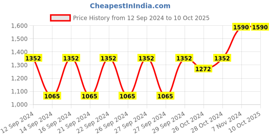 ajio.com muji Polyester Gadget Pouch muji Price History Graph from 12 Sep 2024 to 9 Oct 2025