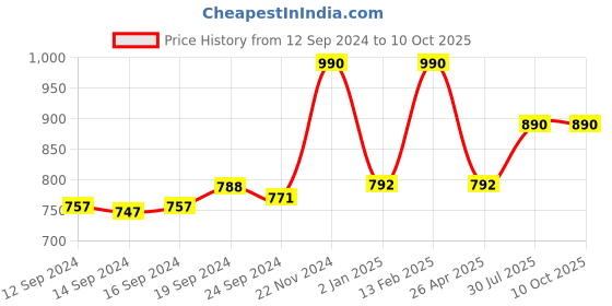 ajio.com muji Polyester Gusset Case muji Price History Graph from 12 Sep 2024 to 9 Oct 2025