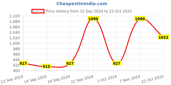 ajio.com muji Polyester Gusset Case muji Price History Graph from 12 Sep 2024 to 22 Oct 2025