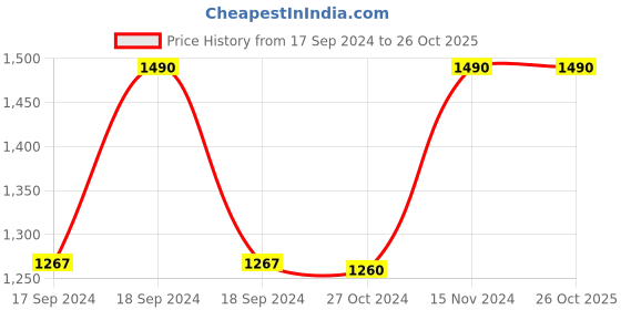 ajio.com muji Polyester Hanging Toiletry Case muji Price History Graph from 17 Sep 2024 to 26 Oct 2025