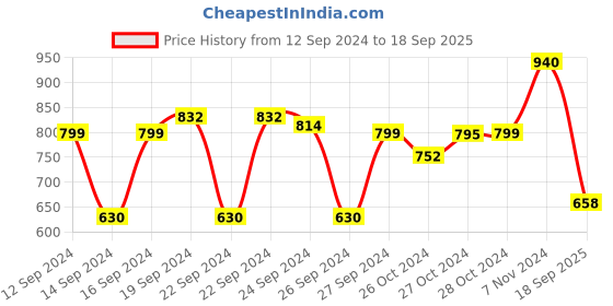 ajio.com muji Polyester Laptop Cover muji Price History Graph from 12 Sep 2024 to 18 Sep 2025