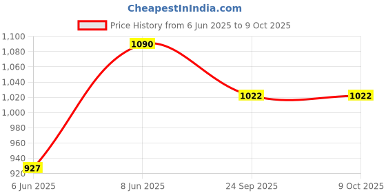 ajio.com muji Polyester Linen Large Soft Box muji Price History Graph from 6 Jun 2025 to 9 Oct 2025