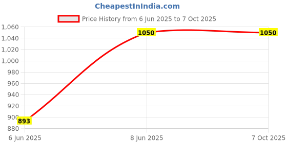 ajio.com muji Polyester Linen Rectangle Large Soft Box muji Price History Graph from 6 Jun 2025 to 6 Oct 2025