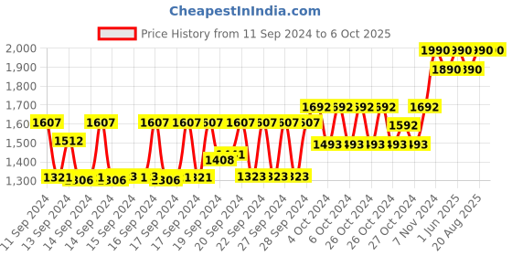 ajio.com muji Polyester Portable Cheek Brush muji Price History Graph from 11 Sep 2024 to 5 Oct 2025