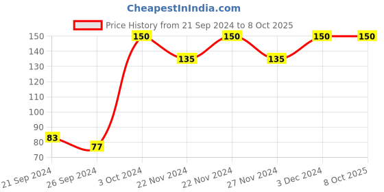 ajio.com muji Polypropylene Case - Small muji Price History Graph from 21 Sep 2024 to 8 Oct 2025