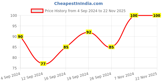ajio.com muji Polypropylene Organizer Box 1 muji Price History Graph from 4 Sep 2024 to 22 Nov 2025