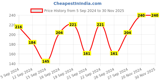 ajio.com muji Polypropylene Organizer Box 3 muji Price History Graph from 5 Sep 2024 to 29 Nov 2025