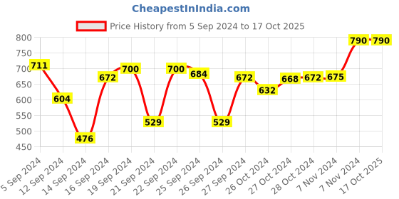 ajio.com muji Polypropylene Sandwich Case muji Price History Graph from 5 Sep 2024 to 15 Oct 2025