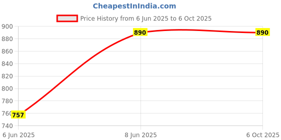 ajio.com muji Polystyrene Large Partition muji Price History Graph from 6 Jun 2025 to 5 Oct 2025
