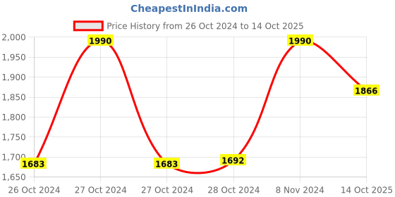 ajio.com muji Pouch Book Type muji Price History Graph from 26 Oct 2024 to 14 Oct 2025
