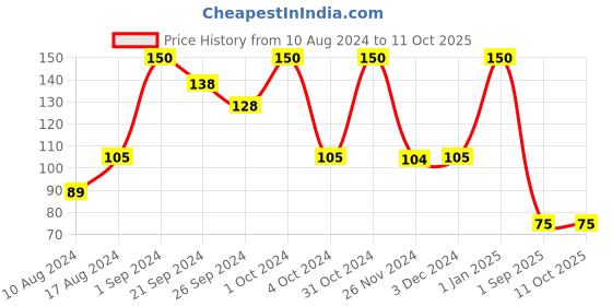 ajio.com muji Pp 3 Drawer Box Divider muji Price History Graph from 10 Aug 2024 to 11 Oct 2025