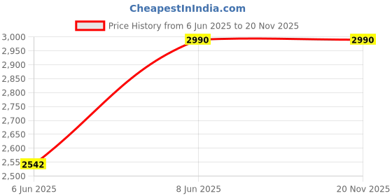 ajio.com muji PP 3 layers Shelf muji Price History Graph from 6 Jun 2025 to 19 Nov 2025