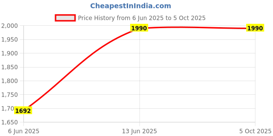 ajio.com muji PP Deep Additional Drawer muji Price History Graph from 6 Jun 2025 to 5 Oct 2025