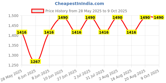 ajio.com muji PP Dustbin muji Price History Graph from 28 May 2025 to 9 Oct 2025