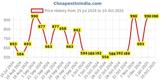 ajio.com muji Pp File Box Standard With Handle muji Price History Graph from 25 Jul 2024 to 9 Oct 2025