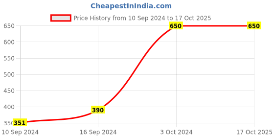 ajio.com muji Pp Food Wrap Case Large muji Price History Graph from 10 Sep 2024 to 15 Oct 2025