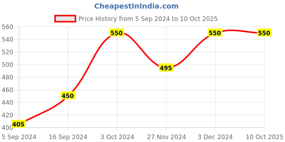 ajio.com muji PP Lunch Box With Valve 175ml muji Price History Graph from 5 Sep 2024 to 9 Oct 2025