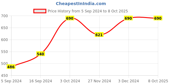 ajio.com muji PP Lunch Box With Valve 320ml muji Price History Graph from 5 Sep 2024 to 8 Oct 2025