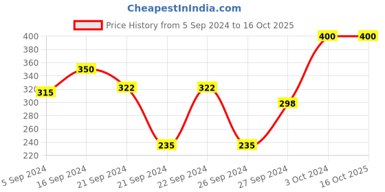 ajio.com muji PP Lunch Box With Valve 70ml muji Price History Graph from 5 Sep 2024 to 16 Oct 2025