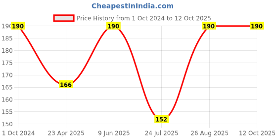 ajio.com muji PP Makeup Box Half muji Price History Graph from 1 Oct 2024 to 12 Oct 2025