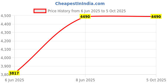 ajio.com muji PP Stocker with Caster muji Price History Graph from 6 Jun 2025 to 5 Oct 2025