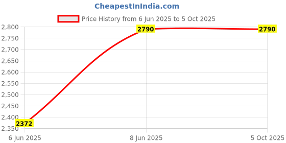 ajio.com muji PP Storage Box muji Price History Graph from 6 Jun 2025 to 5 Oct 2025