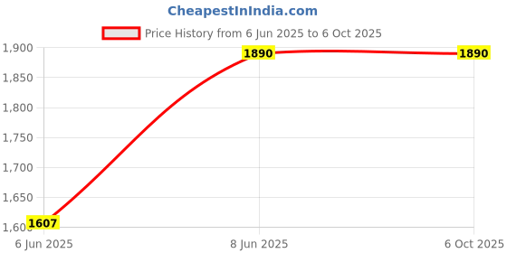 ajio.com muji PP Storage Case Shallow 2 Drawers muji Price History Graph from 6 Jun 2025 to 5 Oct 2025