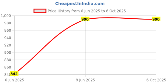 ajio.com muji PP Storage Rack-Small muji Price History Graph from 6 Jun 2025 to 6 Oct 2025