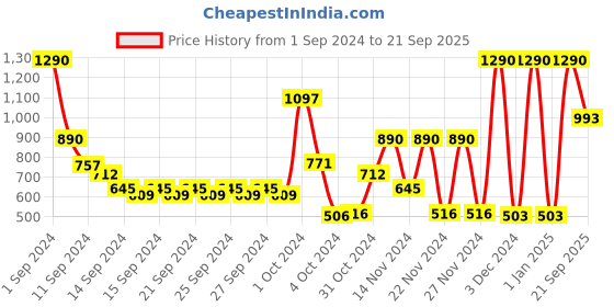 ajio.com muji Printed Short-Sleeve T-Shirt muji Price History Graph from 1 Sep 2024 to 21 Sep 2025