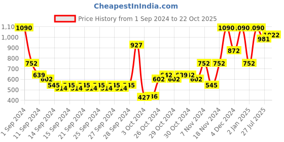 ajio.com muji Printed Short Sleeve T-Shirt muji Price History Graph from 1 Sep 2024 to 22 Oct 2025