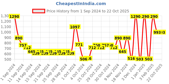 ajio.com muji Printed Short-Sleeve T-Shirt muji Price History Graph from 1 Sep 2024 to 20 Oct 2025