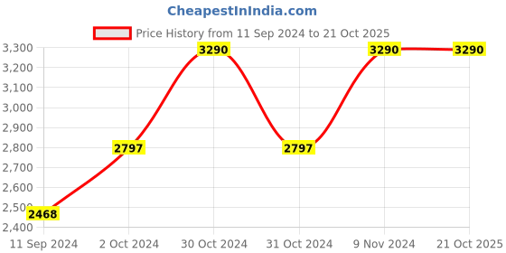 ajio.com muji Rayon Blend Regular Collar Long Sleeve Blouse Shirt muji Price History Graph from 11 Sep 2024 to 20 Oct 2025