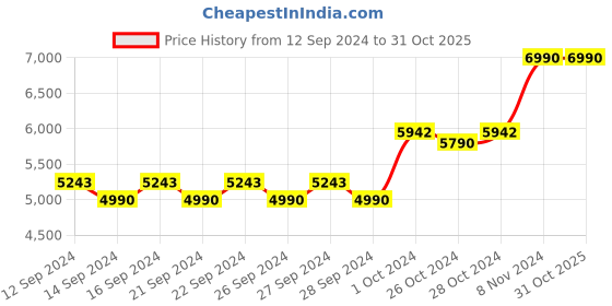 ajio.com muji Rectangular Station Clock muji Price History Graph from 12 Sep 2024 to 31 Oct 2025