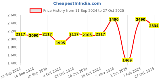 ajio.com muji Recycled Polyester Water-Repellent Pocketable Down Stole muji Price History Graph from 11 Sep 2024 to 27 Oct 2025
