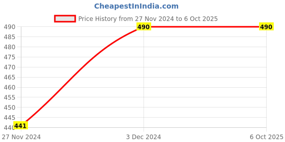 ajio.com muji Refill for Portable Aroma Diffuser muji Price History Graph from 27 Nov 2024 to 5 Oct 2025
