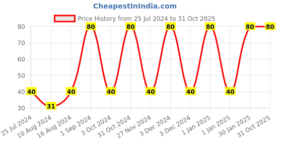 ajio.com muji Refill Gel Ink Ballpoint Pen 0.38 muji Price History Graph from 25 Jul 2024 to 30 Oct 2025