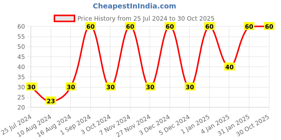 ajio.com muji Refill Gel Ink Ballpoint Pen 0.38mm Blue Black muji Price History Graph from 25 Jul 2024 to 30 Oct 2025