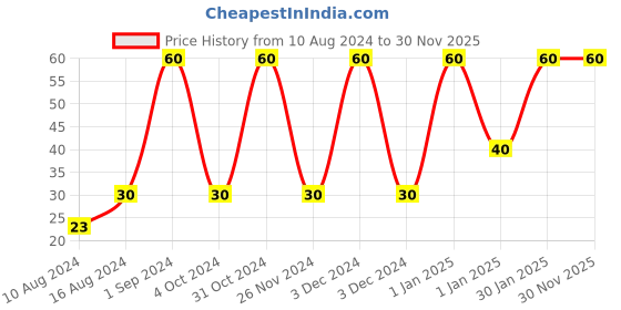 ajio.com muji Refill Gel Ink Ballpoint Pen 0.5mm Orange muji Price History Graph from 10 Aug 2024 to 29 Nov 2025