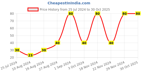 ajio.com muji Refill Gel Ink Ballpoint Pen 0.7mm Blue muji Price History Graph from 25 Jul 2024 to 30 Oct 2025