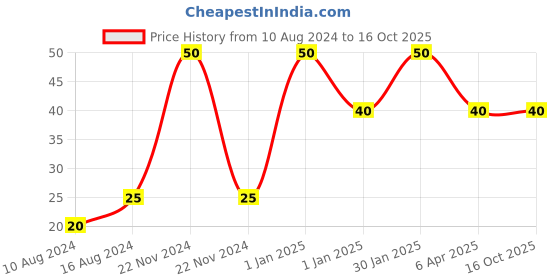 ajio.com muji Refill Permanent Marker Ink Black muji Price History Graph from 10 Aug 2024 to 16 Oct 2025