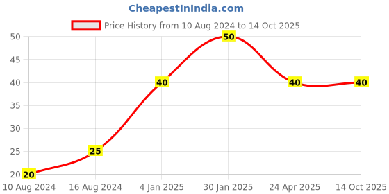 ajio.com muji Refill Permanent Marker Ink Green muji Price History Graph from 10 Aug 2024 to 14 Oct 2025
