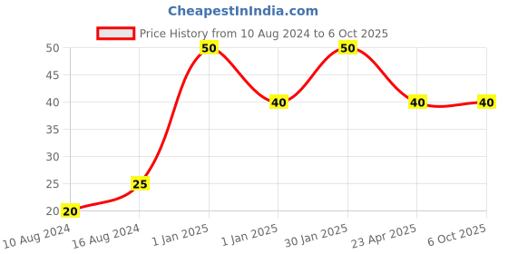ajio.com muji Refill Permanent Marker Ink Red muji Price History Graph from 10 Aug 2024 to 5 Oct 2025
